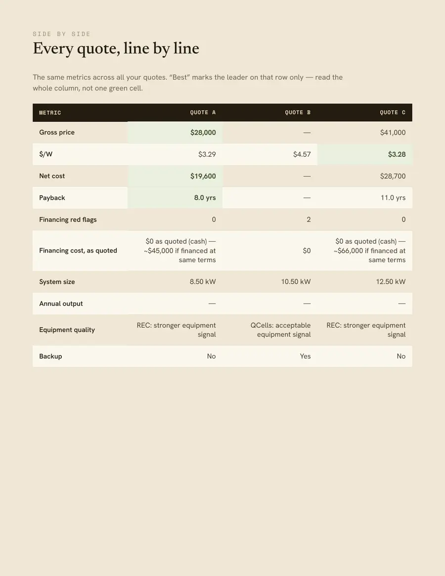 Report page comparing three solar quotes side by side on the same basis